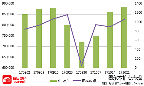 3500套物业拍卖的超级周六，10月28日拍卖前瞻 - 6