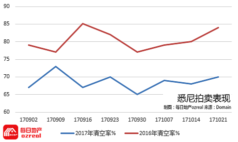 【房拍快讯】10月28日全澳房产拍卖结果火热出炉及趋势锐评 - 3