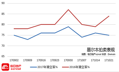 【房拍快讯】10月28日全澳房产拍卖结果火热出炉及趋势锐评 - 7