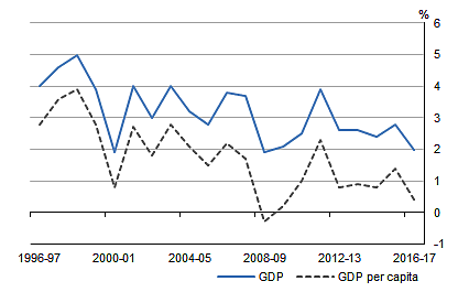 澳GDP已连续增长26年 却是强弩之末？（图） - 2