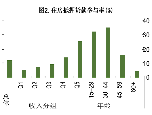 中国现在有多少高负债的家庭？（组图） - 3