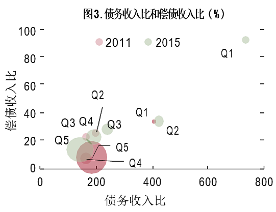 中国现在有多少高负债的家庭？（组图） - 4