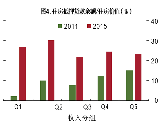 中国现在有多少高负债的家庭？（组图） - 5