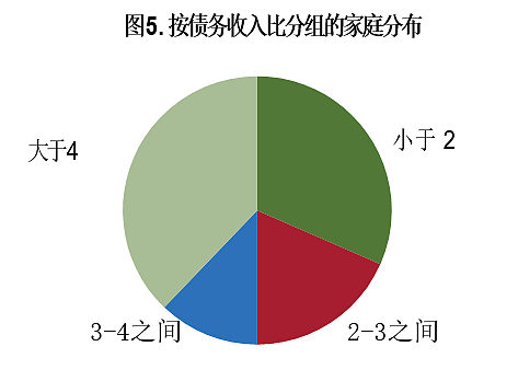 中国现在有多少高负债的家庭？（组图） - 6