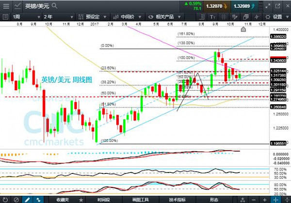 CMC Markets：本周精选产品走势简析- 英镑、澳元、黄金、道指 - 2