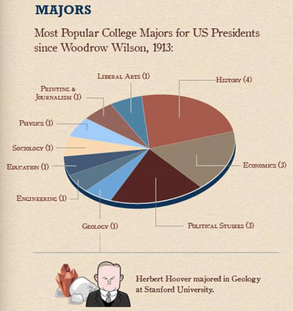 这世界真的是文科生的天下？44位美国总统的专业和学历令人瞠目结舌 - 2