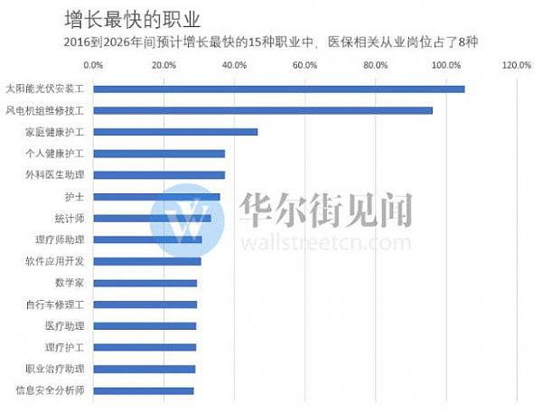 未来10年“钱途”最好和最惨的15个职业（美国官方预测报告） - 3