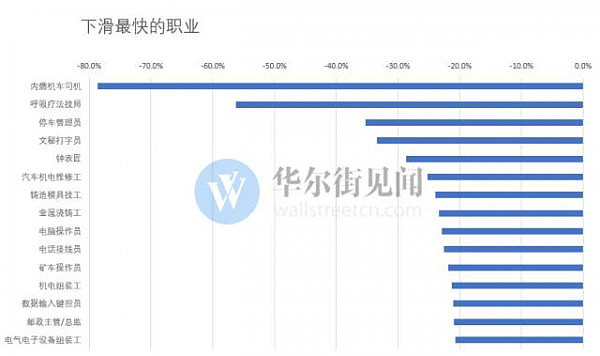 未来10年“钱途”最好和最惨的15个职业（美国官方预测报告） - 4