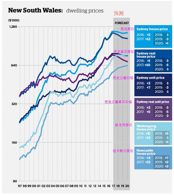 悉尼内城公寓严重掉价？ 房产投资者怒火中烧 - 2