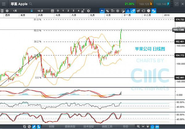 CMC Markets：股市新高不断，黄金失足下行（图） - 2