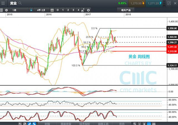 CMC Markets：股市新高不断，黄金失足下行（图） - 3