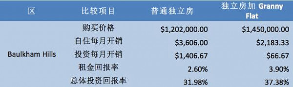 想要提高投资回报率？你可以考虑买这样的房产 | 澳房闲话26 - 18