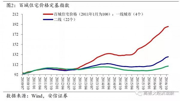 房价上涨最主导性的因素找到了（深度报告） - 3