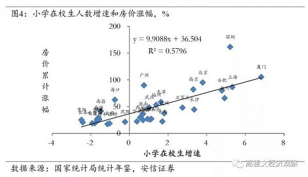 房价上涨最主导性的因素找到了（深度报告） - 5