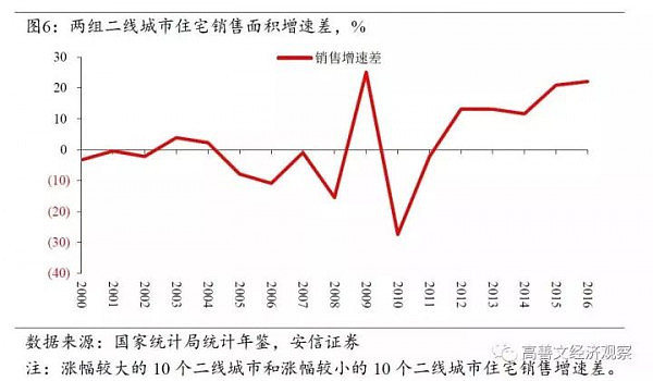 房价上涨最主导性的因素找到了（深度报告） - 7