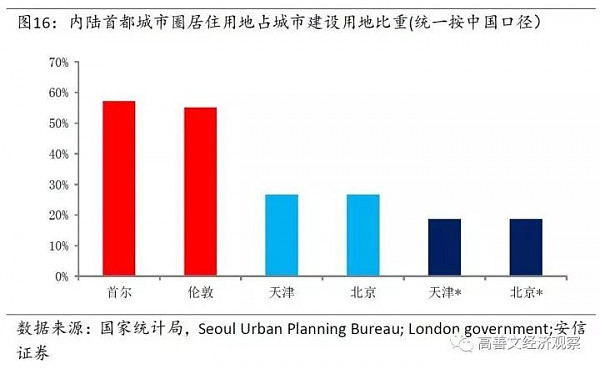 房价上涨最主导性的因素找到了（深度报告） - 17