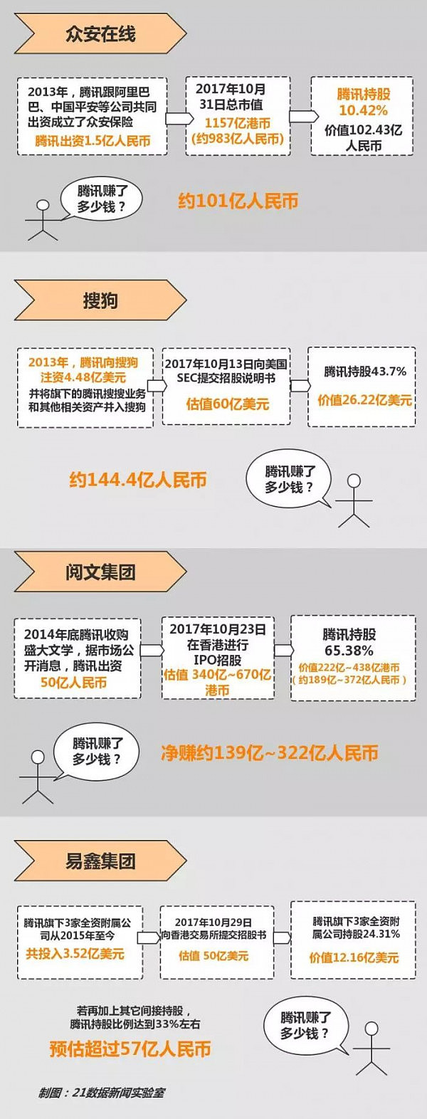 腾讯投资的独角兽纷纷上市，企鹅从他们身上究竟赚了多少钱？ - 2