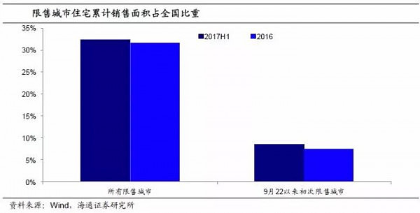 这44个“限售”的城市，房价降了吗？（图） - 3