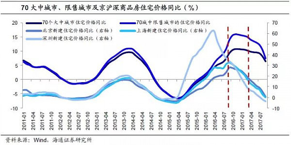 这44个“限售”的城市，房价降了吗？（图） - 4