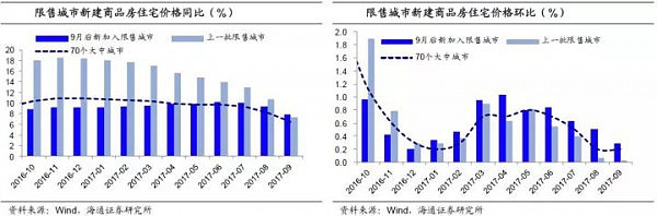 这44个“限售”的城市，房价降了吗？（图） - 6