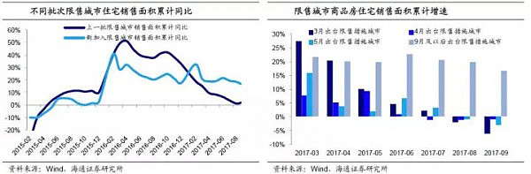 这44个“限售”的城市，房价降了吗？（图） - 7