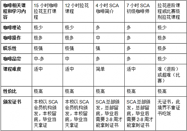 发福利了，玩咖啡，玩拉花，玩葡萄酒，葡萄酒品尝，免费咖啡知识公开课，免费手冲咖啡操作公开课，免费咖啡品尝公开课，全球认可 - 5