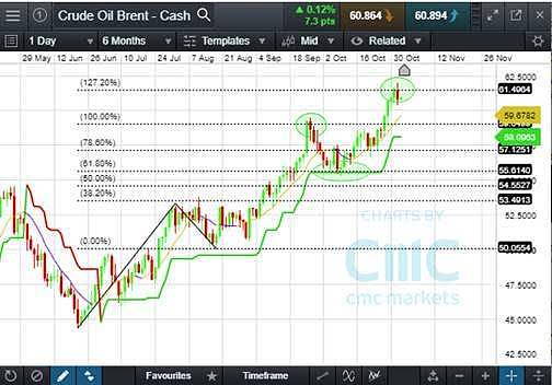 CMC Markets：一周市场回顾: 央行‘超级周’落幕，油价攀升60美元关口 - 3