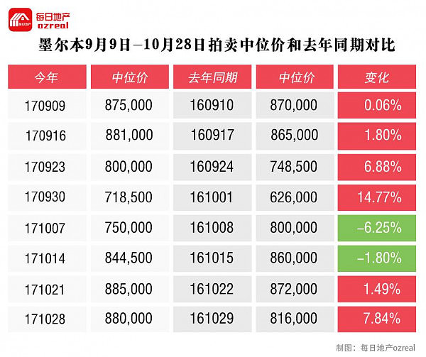 墨尔本休息，悉尼房源数量可观，11月4日拍卖前瞻 - 8