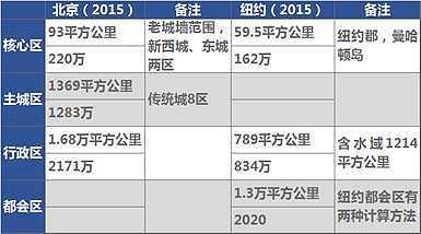 一个残酷的结论：30年后，中国一线城市无法超越纽约（图） - 4