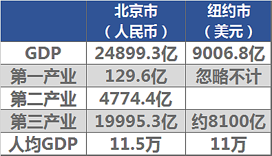 一个残酷的结论：30年后，中国一线城市无法超越纽约（图） - 11