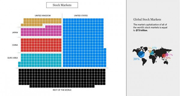 一张图告诉你：全球金融市场究竟有多大？ （图） - 7