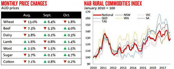 全澳农产品价格普遍回暖 牛羊肉反弹 果蔬看涨 - 2