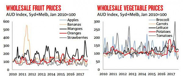 全澳农产品价格普遍回暖 牛羊肉反弹 果蔬看涨 - 5