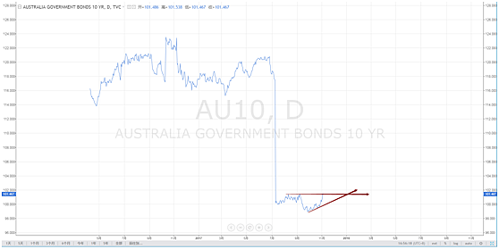 澳洲利率数据公布 短期一直维持在1.5%（图） - 2