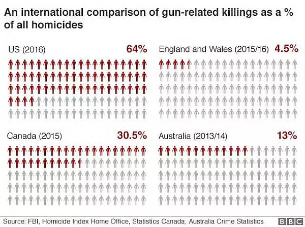 美国枪杀案频发，英国人庆幸控枪，美国人反驳：拿啥保护自己？