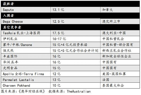 迈高收购内幕曝光 5家中企出手报价最高17.5亿 - 1