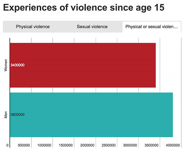 澳洲个人安全大起底：竟有4.7%的男性遭遇过性侵！情绪虐待呈上升趋势！ - 4