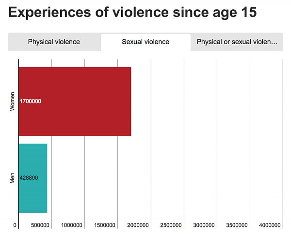 澳洲个人安全大起底：竟有4.7%的男性遭遇过性侵！情绪虐待呈上升趋势！ - 3