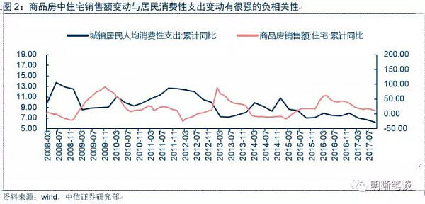 房价被压制后，消费终于要起来了？（图） - 2