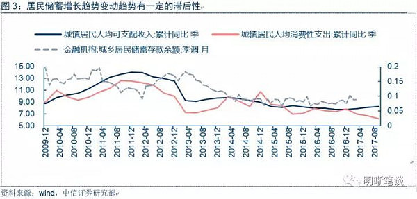 房价被压制后，消费终于要起来了？（图） - 3