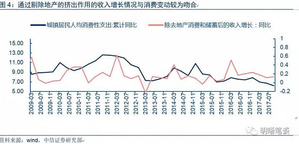 房价被压制后，消费终于要起来了？（图） - 4