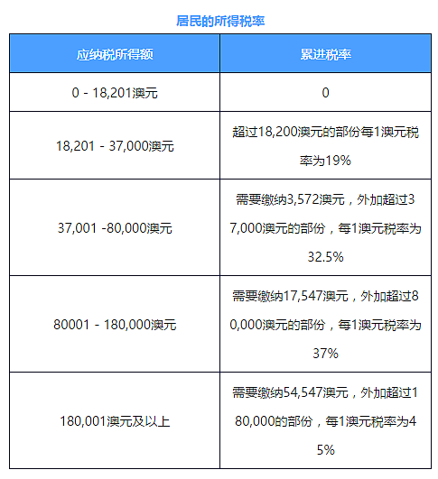 初到攻略 | 来澳工作 不了解这些税怎么行 - 6