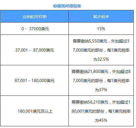 初到攻略 | 来澳工作 不了解这些税怎么行 - 7