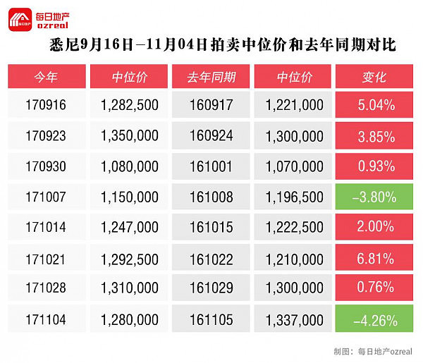 大量物业赶在春季结束之前拍卖，11月11日拍卖前瞻 - 4