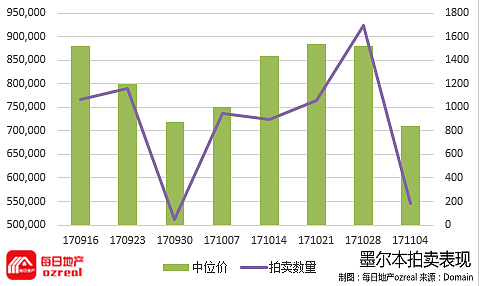 大量物业赶在春季结束之前拍卖，11月11日拍卖前瞻 - 6