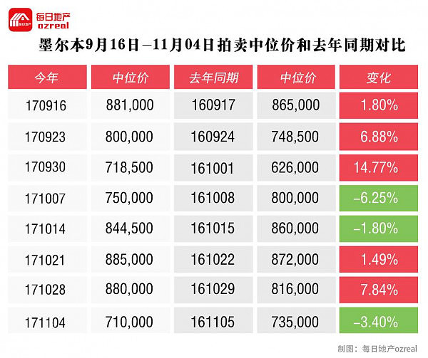 大量物业赶在春季结束之前拍卖，11月11日拍卖前瞻 - 8