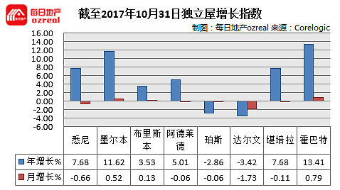 大量物业赶在春季结束之前拍卖，11月11日拍卖前瞻 - 11