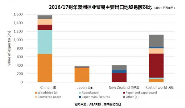澳洲木材产品出口四年连涨 中国市场撑起半边天 - 2