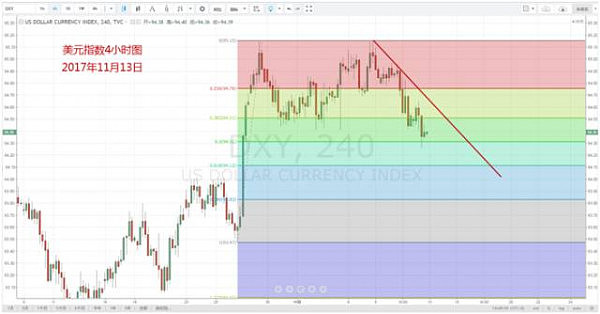 【技术分析】11月13日每日汇市分析解盘 - 2