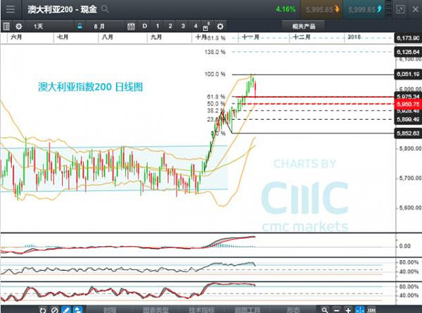 CMC Markets: 本周精选产品走势浅析-欧元、英镑、原油、澳指 - 5